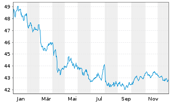 Chart SPDR Bl.0-3Y.US Co.Bd UETF - 1 Jahr