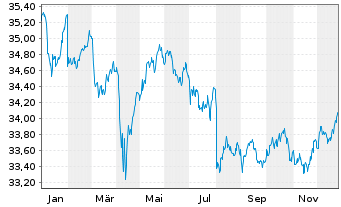 Chart SPDR Bl.0-5 Y.LS Corp.Bd U.ETF - 1 Jahr