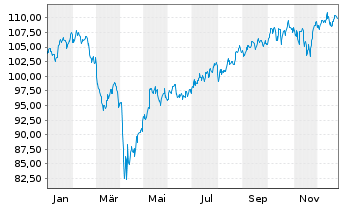 Chart SPDR MSCI Wrld Small Cap U.ETF - 1 Jahr