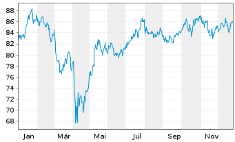 Chart Xtrackers MSCI USA Ind.UC.ETF - 1 Jahr