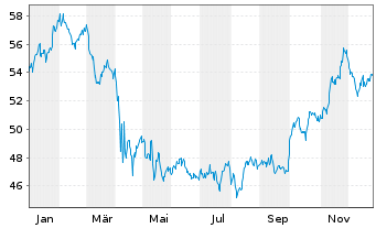 Chart Xtr.(IE)-MSCI USA Health Care - 1 Jahr