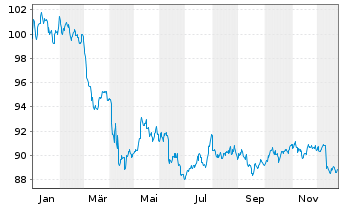 Chart iShs DL Co.Bd In.Ra.Hgd U.ETF - 1 Jahr