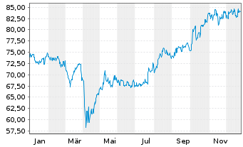 Chart iShs MSCI Jap.USD Hgd U.ETF(A) - 1 Jahr