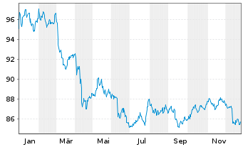 Chart iShsIV-DL Sh.Dur.Corp Bd U.ETF - 1 Jahr