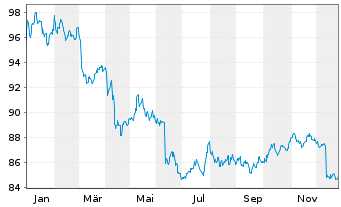 Chart iShares IV-DL Ultrash.Bd.U.ETF - 1 Jahr