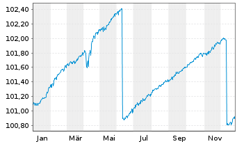 Chart iShsIV-EO Ultrashort Bd U.ETF - 1 Jahr