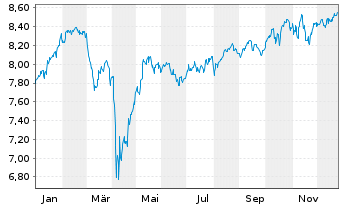 Chart iShsVI-Inc. and Div. UCITS ETF - 1 Jahr