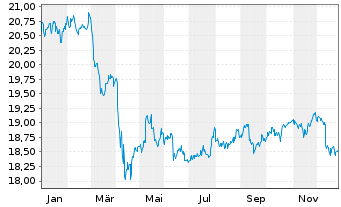 Chart I.M.III-I.US H.Yld Fa.Ang.UETF - 1 Jahr