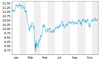 Chart iShsIV-Edge MSCI USA S.F.U.ETF - 1 Year