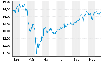 Chart iShsIV-Edge MSCI USA Q.F.U.ETF - 1 Jahr