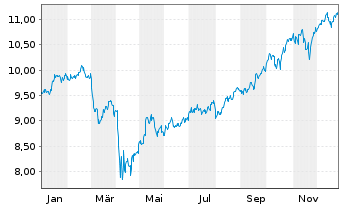 Chart iShsIV-Edge MSCI USA V.F.U.ETF - 1 Jahr