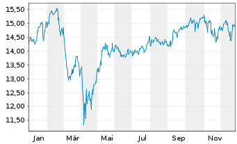 Chart iShsIV-Edge MSCI USA M.F.U.ETF - 1 Jahr
