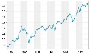 Chart Bank of Ireland Group PLC - 1 Jahr