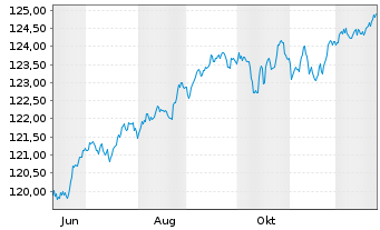 Chart PIF-US Sh.T.Hgh Yld Corp.Bd UE Acc.Shs EUR Hgd - 1 Jahr