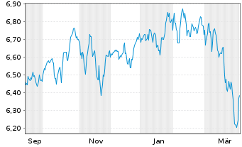Chart UBS(Irl)ETF-UBS C.S&P500 U.ETF Reg.Shs hCHF acc oN - 1 Year
