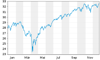 Chart UBS(Irl)ETF - S&P 500 U.ETF - 1 Jahr