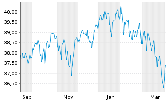 Chart UBS(Irl)ETF-UBS C.S&P500 U.ETF Reg.Shs hGBP dis oN - 1 Year