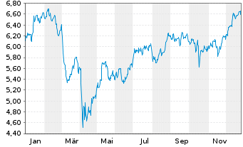 Chart iShsV-S&P U.S. Banks UCITS ETF - 1 Jahr