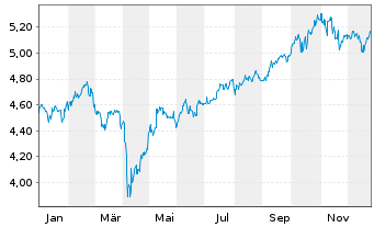 Chart iShsII-Core MSCI EM IMI U.ETF - 1 Jahr