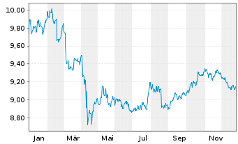 Chart Xtr.(IE)-USD ESG EM Bd Q.We.UE - 1 Jahr