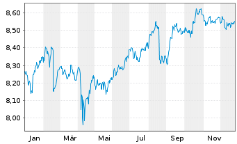 Chart Xtr.(IE)-USD ESG EM Bd Q.We.UE - 1 Jahr