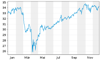Chart UBS(I)ETF-UBS Core MSCI USA UE - 1 Jahr