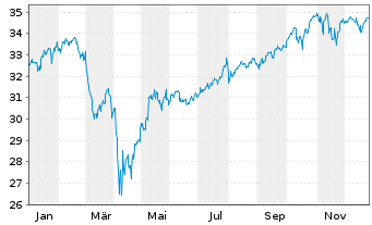 Chart UBS(Irl)ETF-MSCI WORLD U.ETF - 1 Jahr