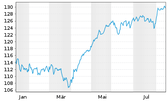 Chart UBS(Irl)ETF-UBS C.S&P500 U.ETF Reg.Shs USD Acc. oN - 1 Jahr