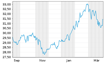 Chart UBS(Irl)ETF-UBS MSCI Aus.U.ETF Reg.Shs AUD A Acc. - 1 Year