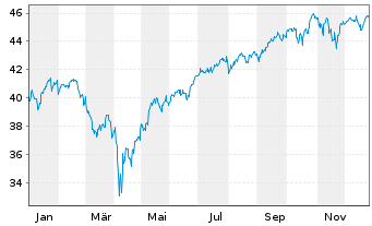 Chart UBS(Irl)ETF-M.USA hd t.EO U.E. - 1 Jahr