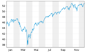 Chart UBS(Irl)ETF-M.USA hd t.EO U.E. - 1 Jahr