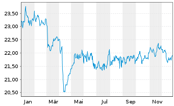 Chart F.T.G.F.-Fi.Tr.FactorFX U.ETF - 1 Jahr