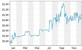 Chart F.T.G.F.-Fi.Tr.FactorFX U.ETF - 1 Jahr