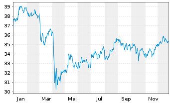 Chart First T.Gl.Fds-US Eq.Inc.U.ETF USD - 1 Jahr