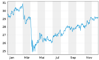 Chart WisdomTree US Equity Income UCITS ETF - Acc - 1 Jahr