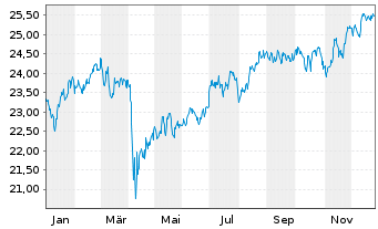 Chart WisdomTree US Equity Income UCITS ETF - EUR Hedged - 1 Jahr