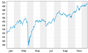 Chart First T.G.F.-FT Gl.Eq.In.U.ETF - 1 Jahr
