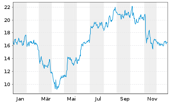 Chart Adient PLC - 1 Jahr