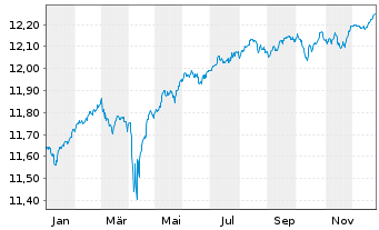 Chart PFI E.-P.EO Sh-T H.Yld C.Bd UE - 1 Jahr