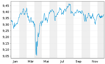 Chart PFI E.-P.EO Sh-T H.Yld C.Bd UE - 1 Jahr