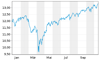 Chart iShs VII-Core S&P 500 U.ETF - 1 Jahr