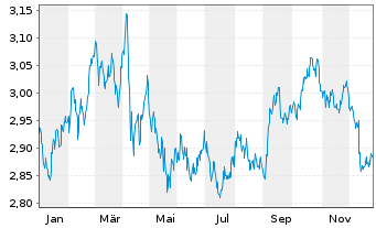Chart iShsIV-DL Treas.Bd 20+yr U.ETF - 1 Jahr
