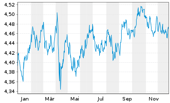 Chart iShsIII-Gl.Infl.L.Gov.Bd U.ETF - 1 Jahr