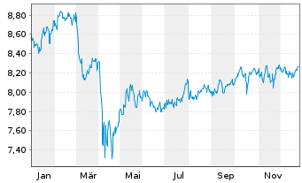 Chart iShs VI-E.S&P 500 Min.Vol.U.E. - 1 Year