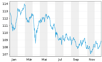 Chart JPM ICAV-BetaB.UK Gilt 1-5y GBP Dist - 1 Jahr