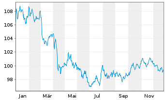 Chart JPM ICAV-BetaB.US Treas.Bd1-3y - 1 Jahr
