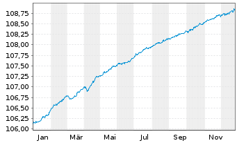 Chart JPM ICAV-EO Ultra-Sh.Inc.U.ETF - 1 Jahr