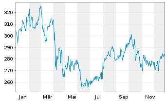 Chart Willis Towers Watson PLC - 1 Jahr