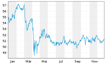 Chart Xtr.(IE)-MSCI USA Minimum Vol. - 1 Jahr