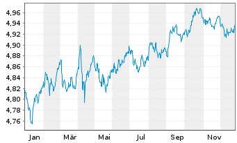 Chart iShsIII-Core Gl.Aggr.Bd UC.ETF - 1 Jahr